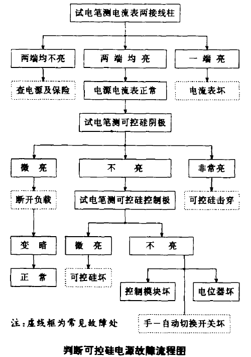 判斷可控矽電源故障流程圖