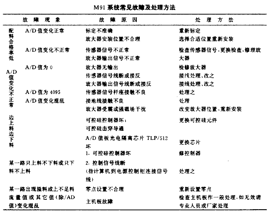 失重秤係統常見故障及處理方法表