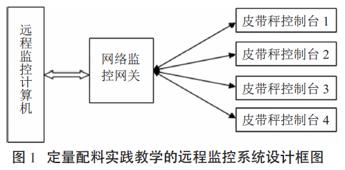 定量配料實踐教學的遠程監控係統設計框圖