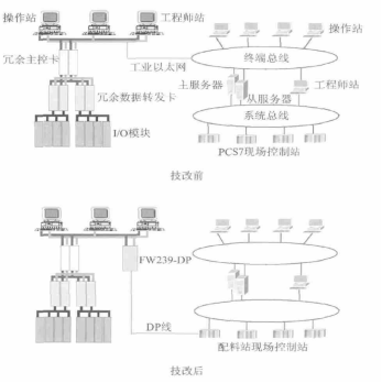 配料站技改前後兩個係統間的連接圖