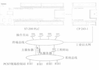 配料站兩個係統的連接圖