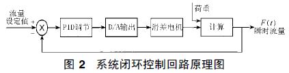 配料係統閉環控製回路原理圖