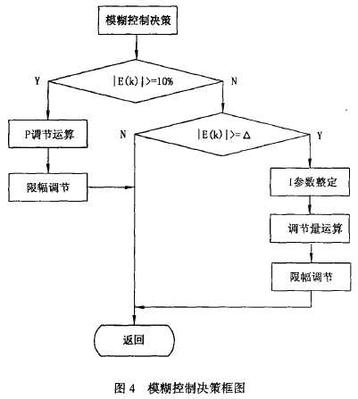 模糊控製決策框圖