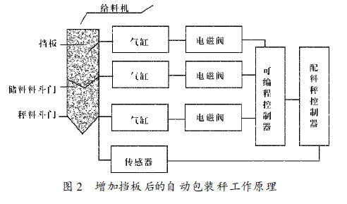 增加擋板後的自動包裝秤工作原理圖