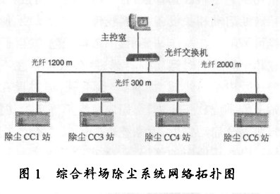 綜合料場除塵係統網絡拓撲圖