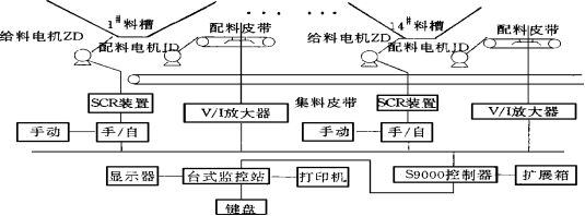 配料自動控製係統的硬件構成圖