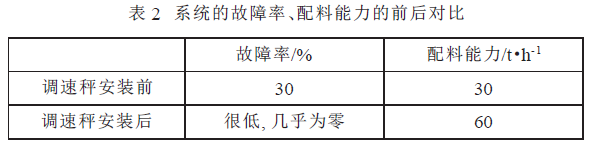 係統的故障率、配料能力的前後對比表