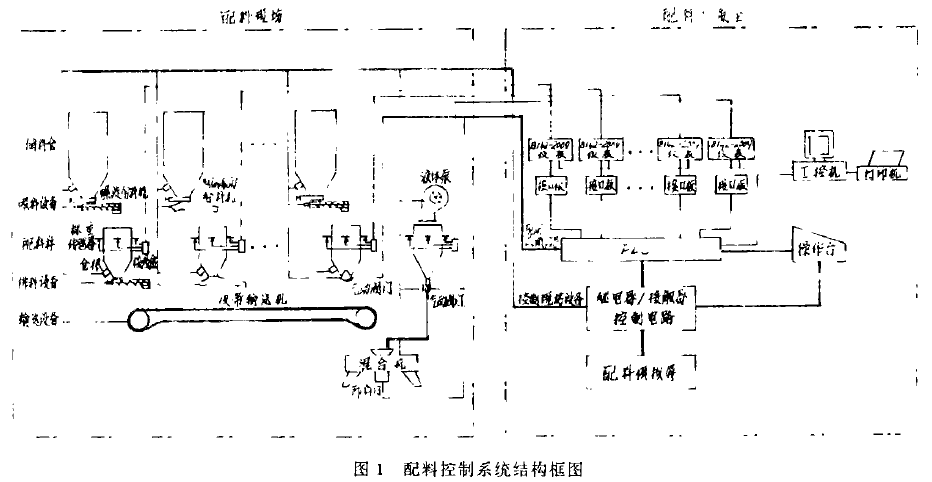 配料控製係統結構框圖