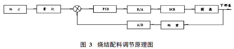 燒結配料調節原理圖