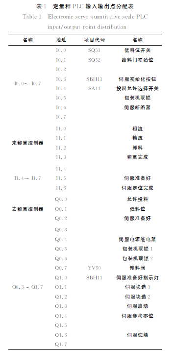 定量秤ＰＬＣ輸入輸出點分配表