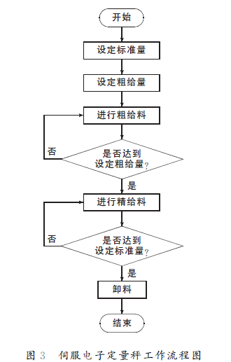 伺服電子定量秤工作流程圖