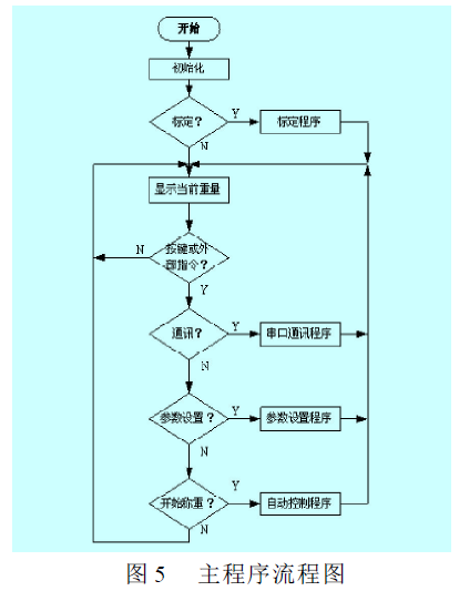 稱重控製器主程序流程圖