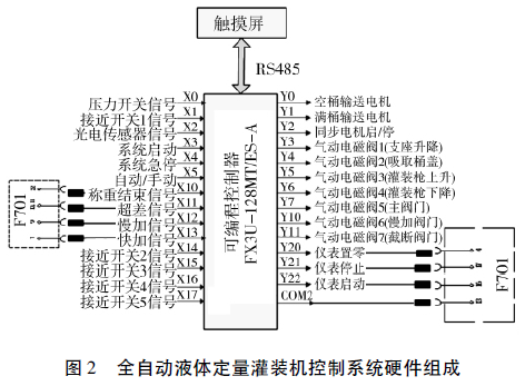 全自動液體定量灌裝機控製係統硬件組成圖