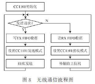 無線通信模塊軟件設計流程圖