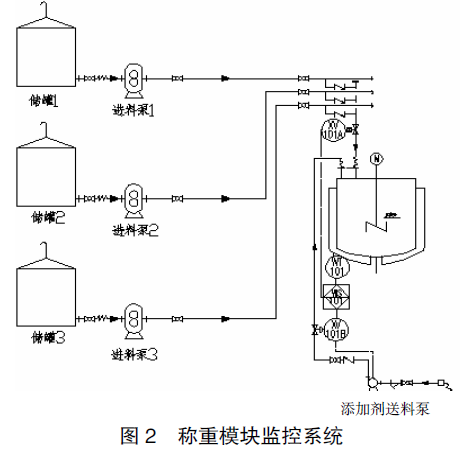 稱重模塊監控係統圖