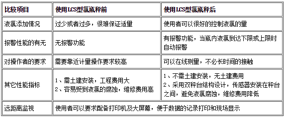 工業稱重裝置使用情況對比表