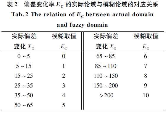 偏差變化率E模糊論域與實際論域的對應關係見表