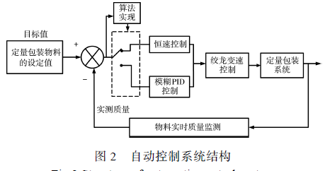 自動控製係統結構圖