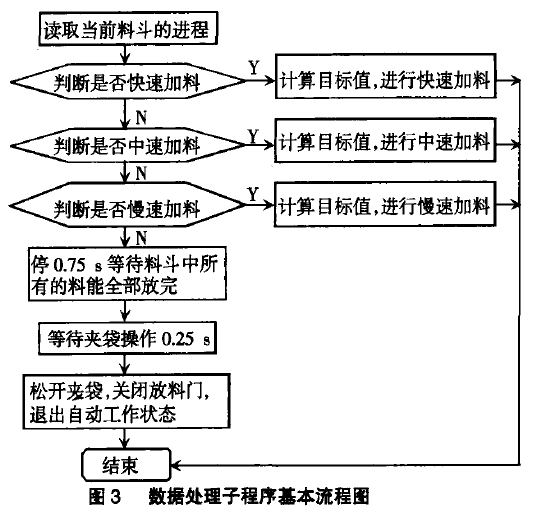 數據處理子程序基本流程圖