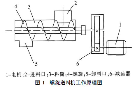 螺旋送料機工作原理圖