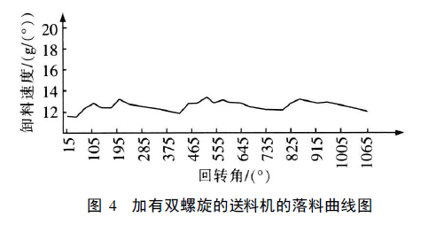加有雙螺旋的送料機的落料曲線圖