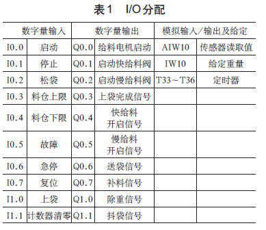 定量包裝機I/O分配表