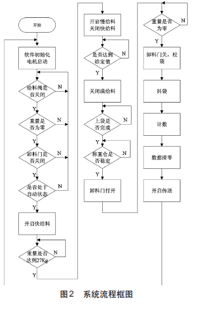 定量包裝係統流程圖