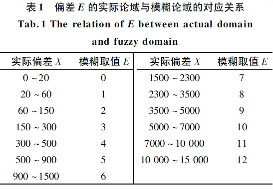 偏差E模糊論域與實際論域的對應關係表