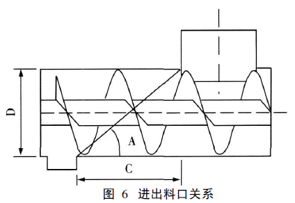 進出料口關係