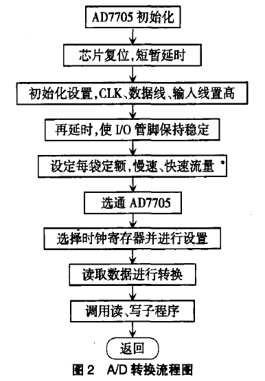 A/D轉換流程圖