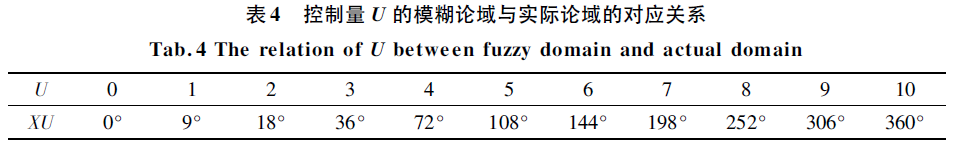 控製量U的模糊論域與實際論域對應關係表