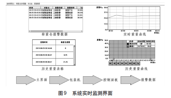 定量包裝係統實時檢測界麵