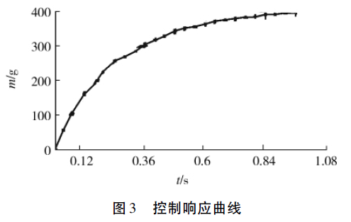 定量包裝控製響應曲線圖