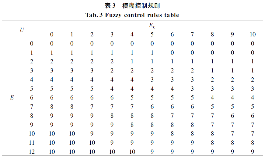 模糊規則表