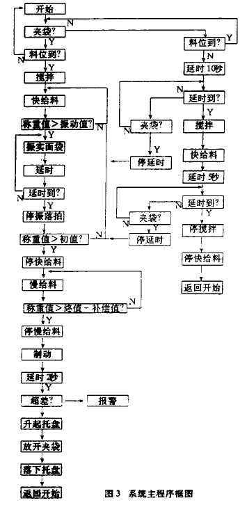 自動包裝機係統主程序框圖