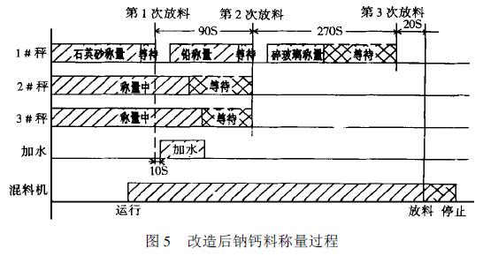 改造後鈉鈣料稱量過程圖