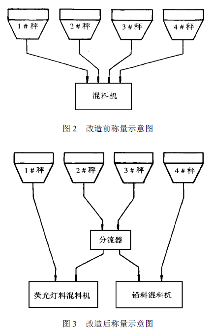 改造前後稱量示意圖