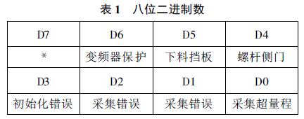 智能稱重控製器八位二進製數表