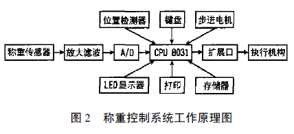 稱重控製係統工作原理圖