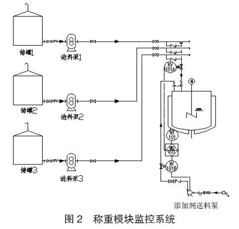 稱重模塊監控係統圖