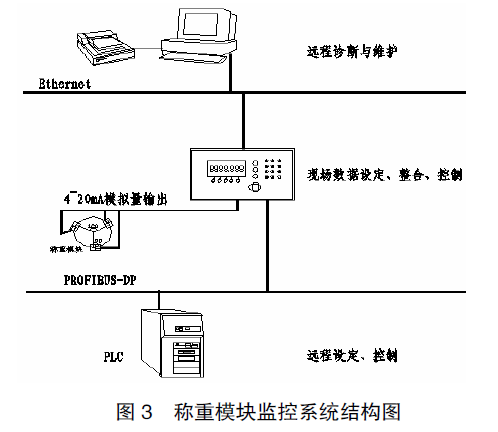 稱重模塊監控係統結構圖