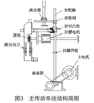 包裝機主傳動係統結構簡圖