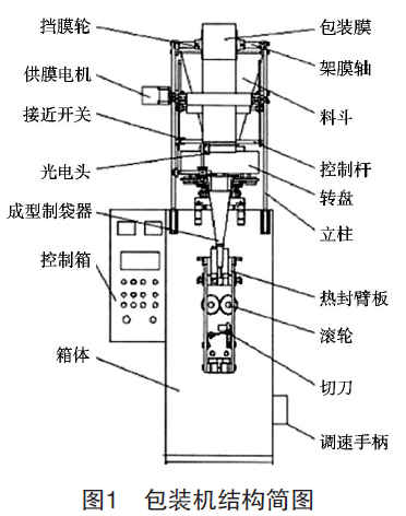 包裝機結構簡圖