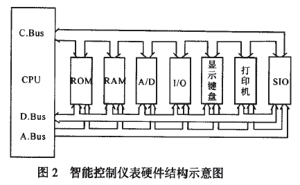 智能控製儀表硬件結構示意圖