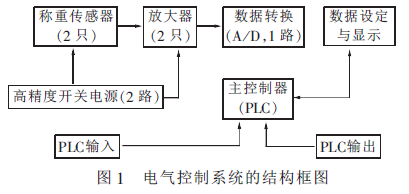 電子自動包裝秤電氣控製係統結構框圖