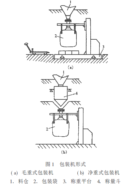 包裝機形式圖
