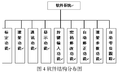 定量自動灌包機控製係統軟件結構分布圖