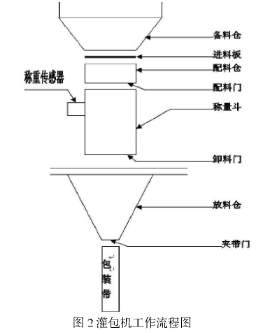 灌包機工作流程圖