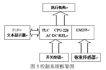 定量自動灌包機控製係統框架圖