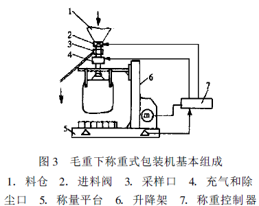 毛重下稱重式包裝機基本組成圖